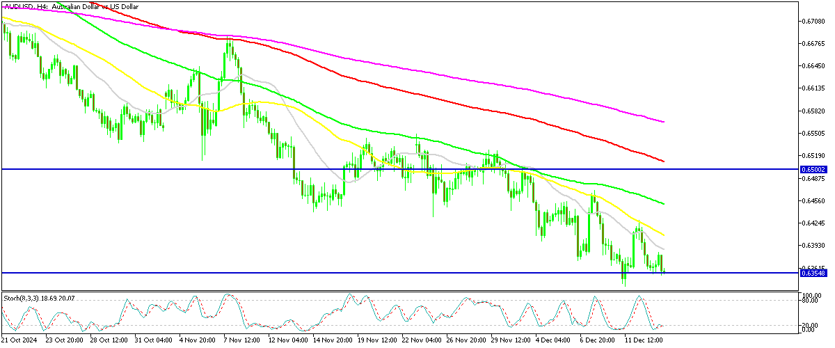 AUD/USD H4 Chart