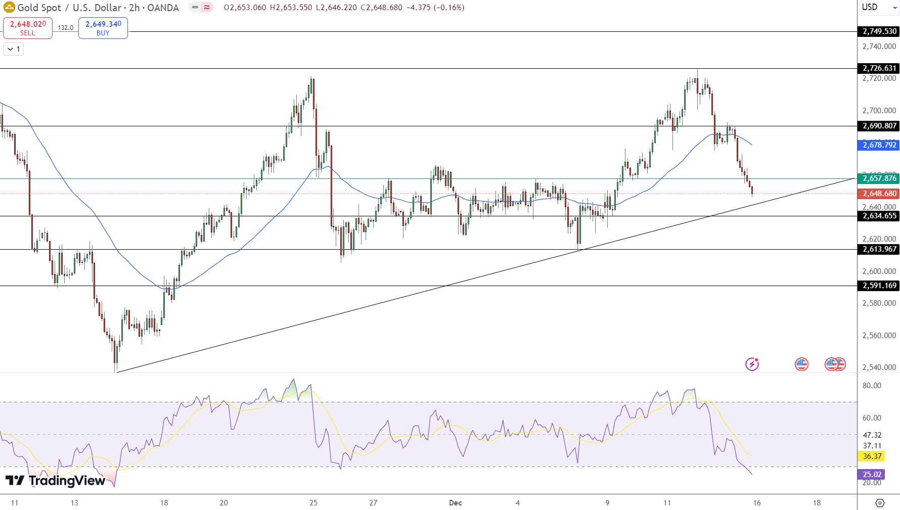 GOLD Price Chart - Source: Tradingview