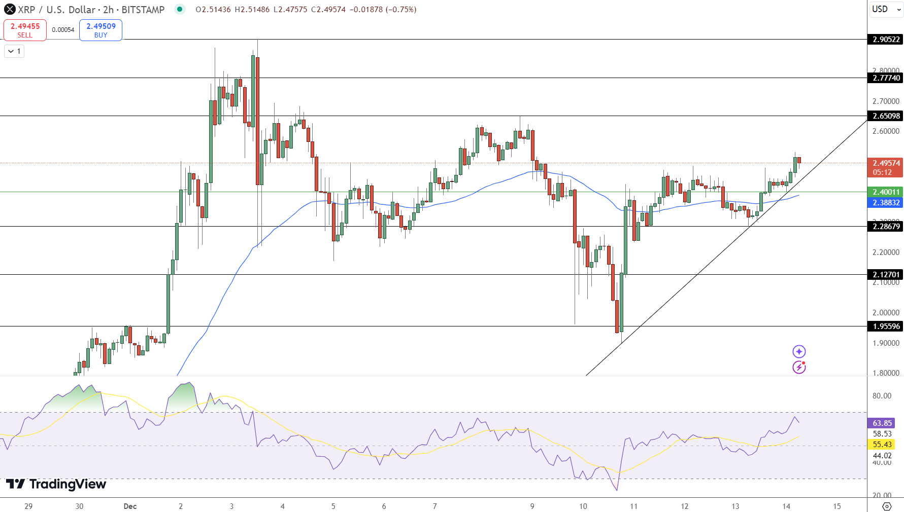 XRP Price Chart - Source: Tradingview