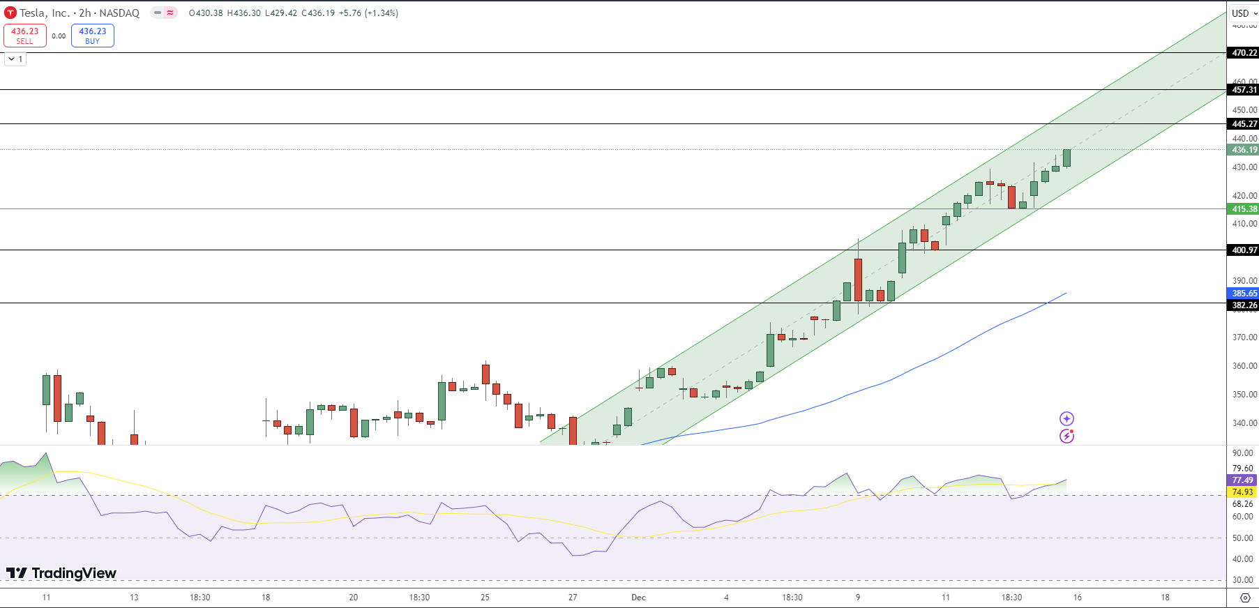 Tesla Stock Price Chart - Source: Tradingview
