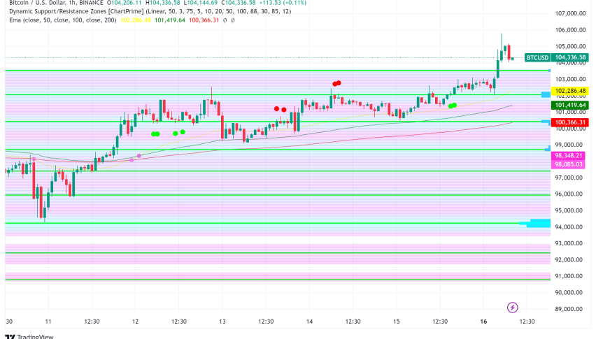 Bitcoin Hits $106K: Trump, MicroStrategy, and BlackRock Fuel Crypto Bull Run