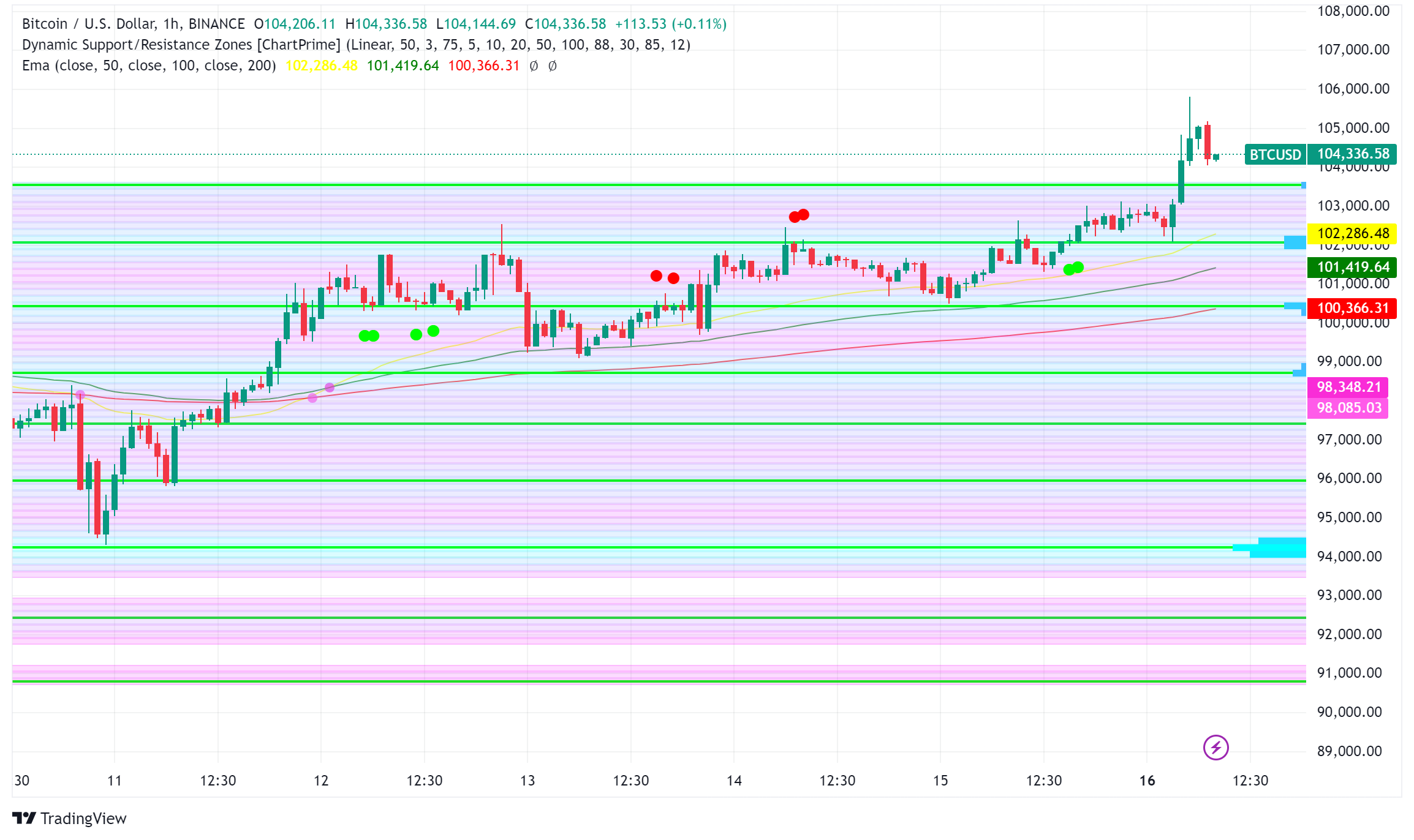 Bitcoin Hits $106K: Trump, MicroStrategy, and BlackRock Fuel Crypto Bull Run