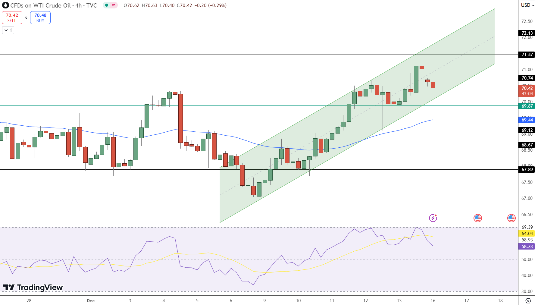 Oil Price Chart - Source: Tradingview