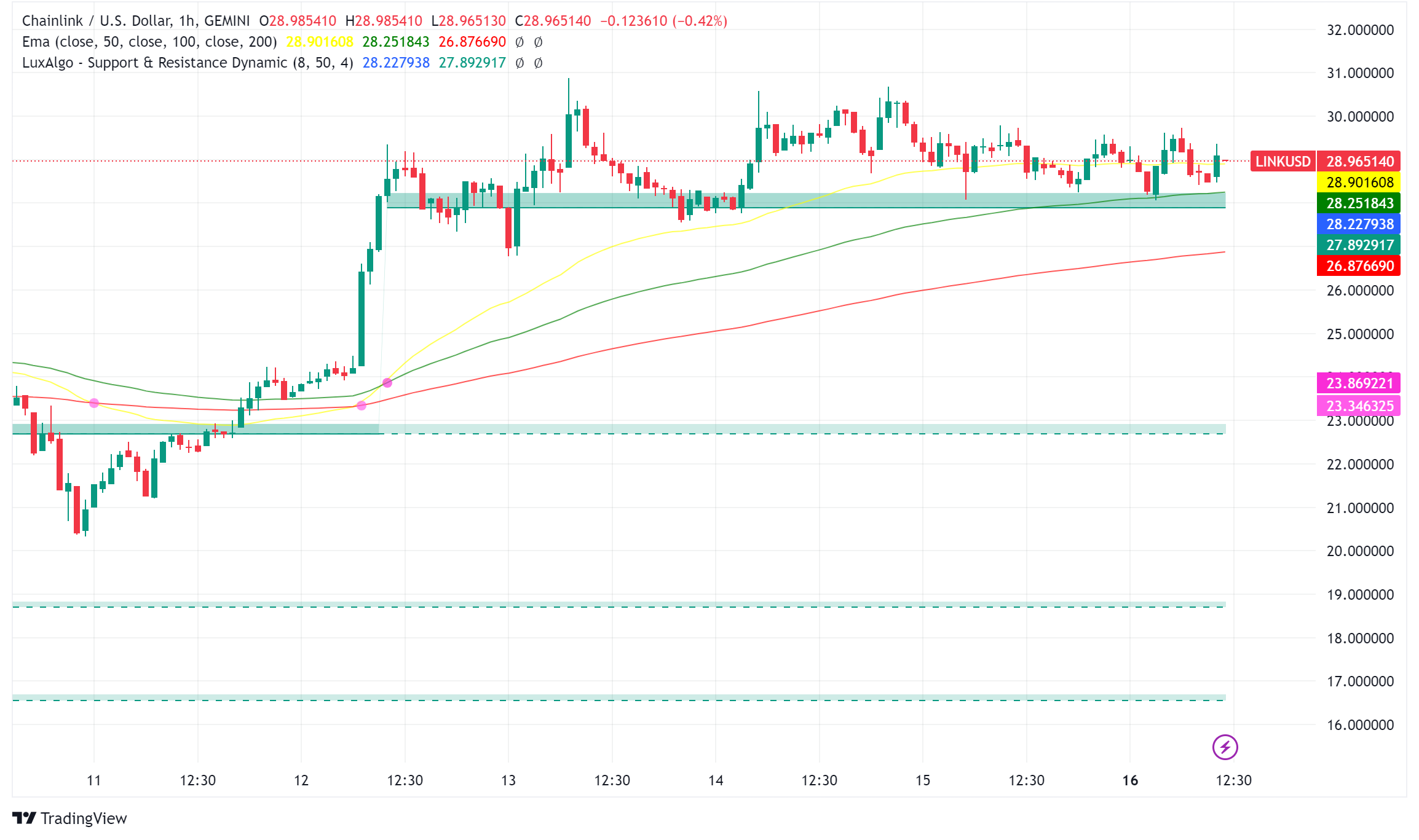 Chainlink Price Prediction: Analysts Forecast More Bullish Moment in LINK -  Forex News by FX Leaders