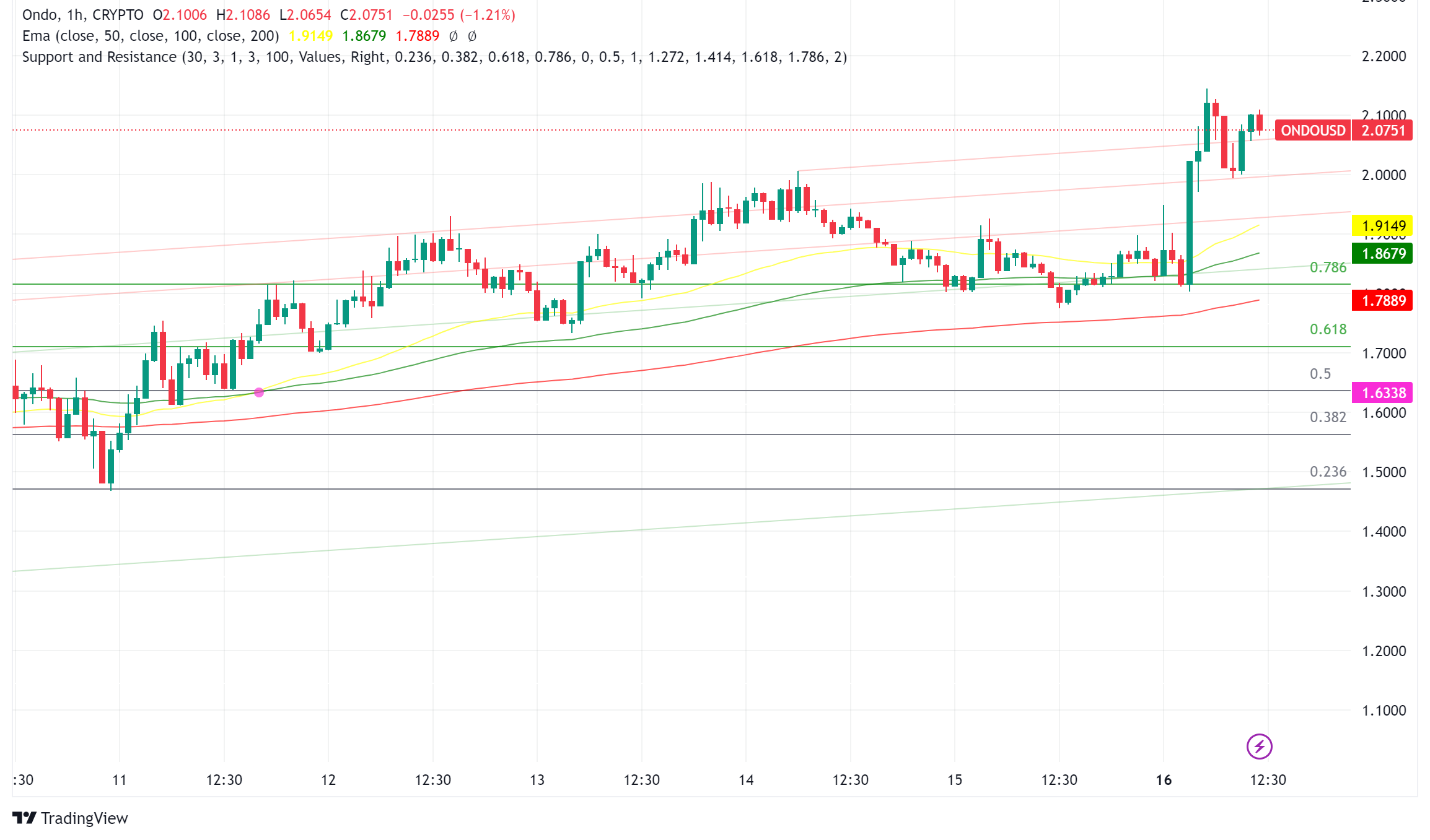 Ondo Finance (ONDO) Surges as Trump-Backed World Liberty Financial Makes Strategic Investment