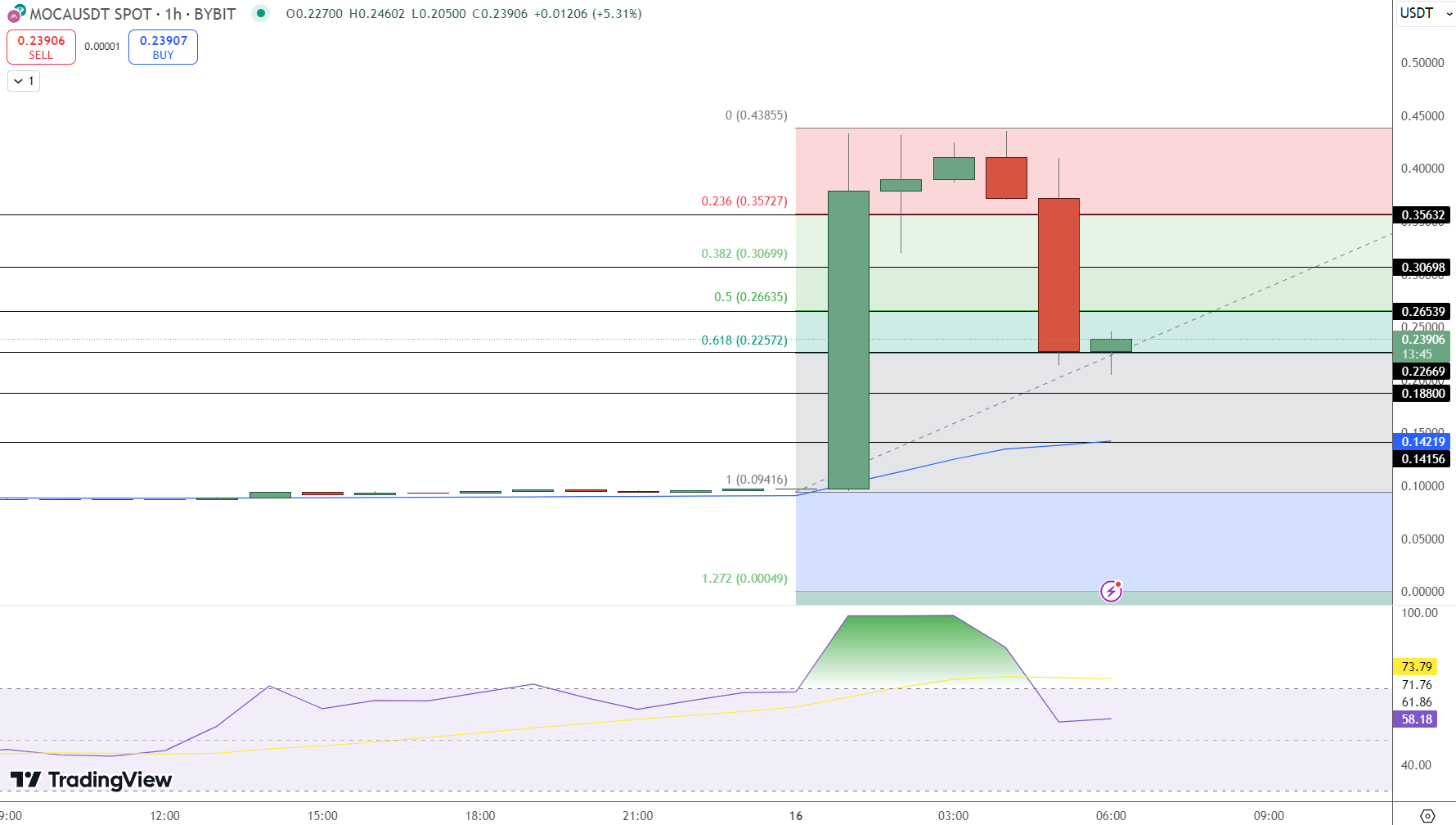 MOCA Price Chart - Source: Tradingview