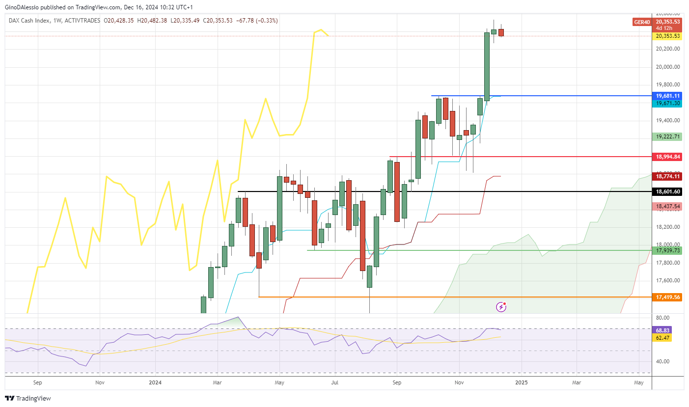 dax stumbles as investors take profits from rally