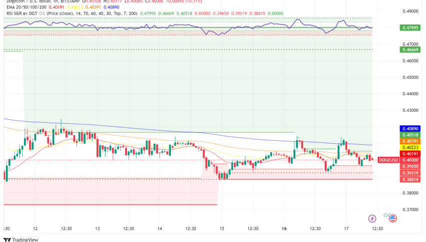 Dogecoin (DOGE) at a Crossroads: Price Analysis and Future Outlook