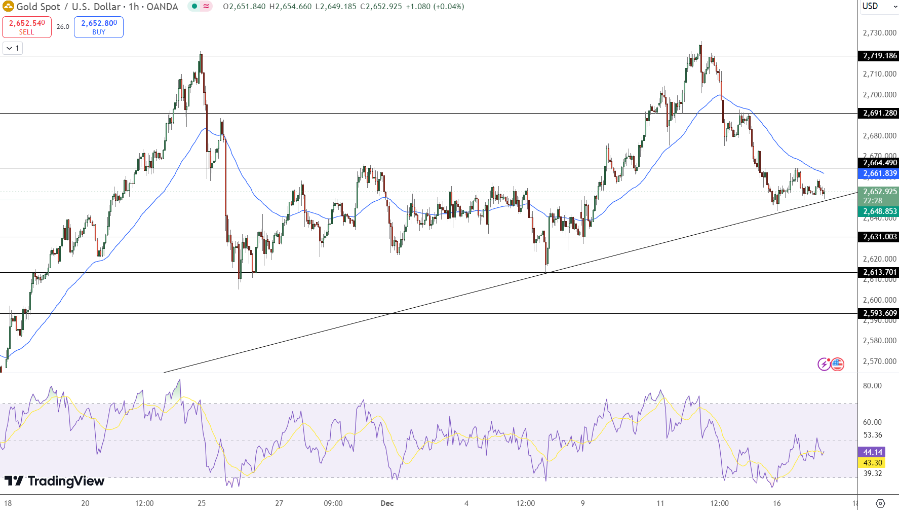 GOLD Price Chart - Source: Tradingview