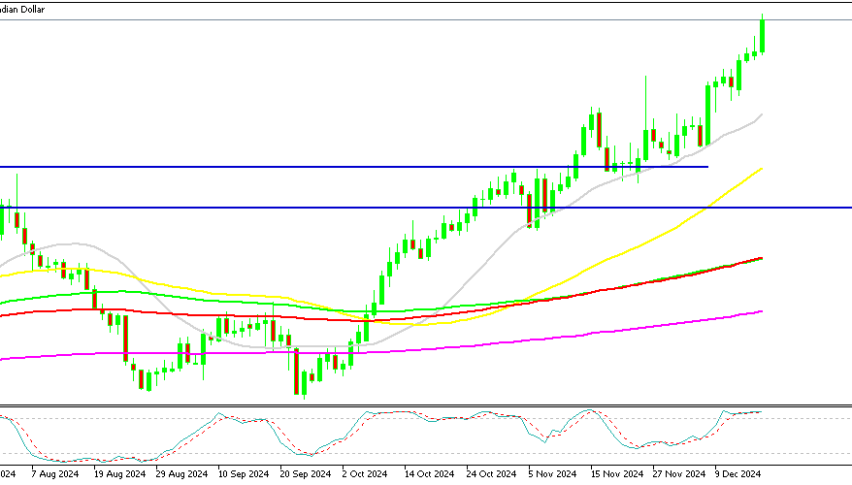 USD/CAD Daily Chart