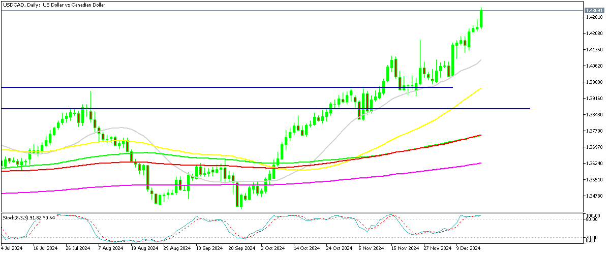 USD/CAD Daily Chart