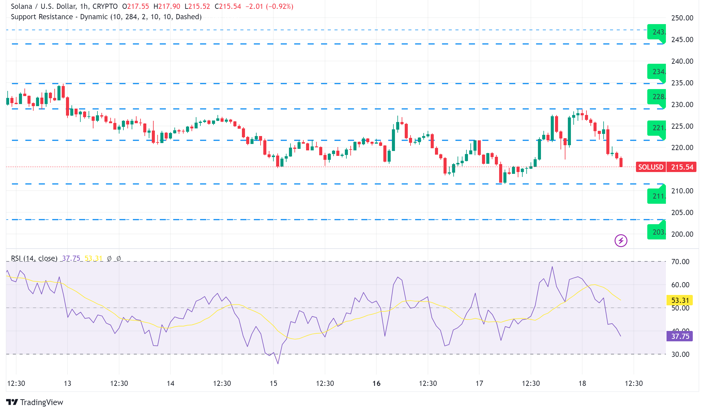 Solana Price Analysis: Can SOL Break Out to $300?