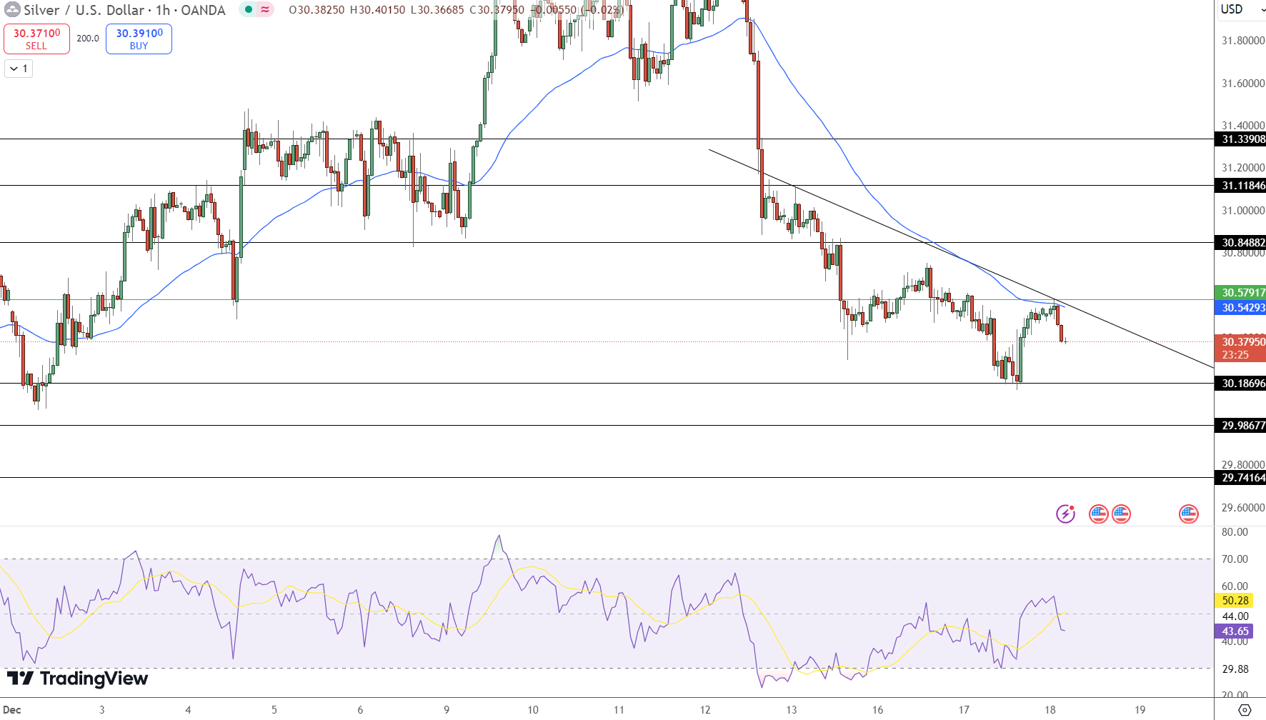 Silver Price Chart - Source: Tradingview