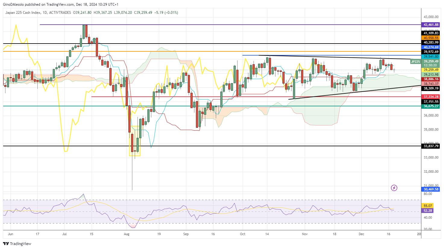 index trading sideways in wide range