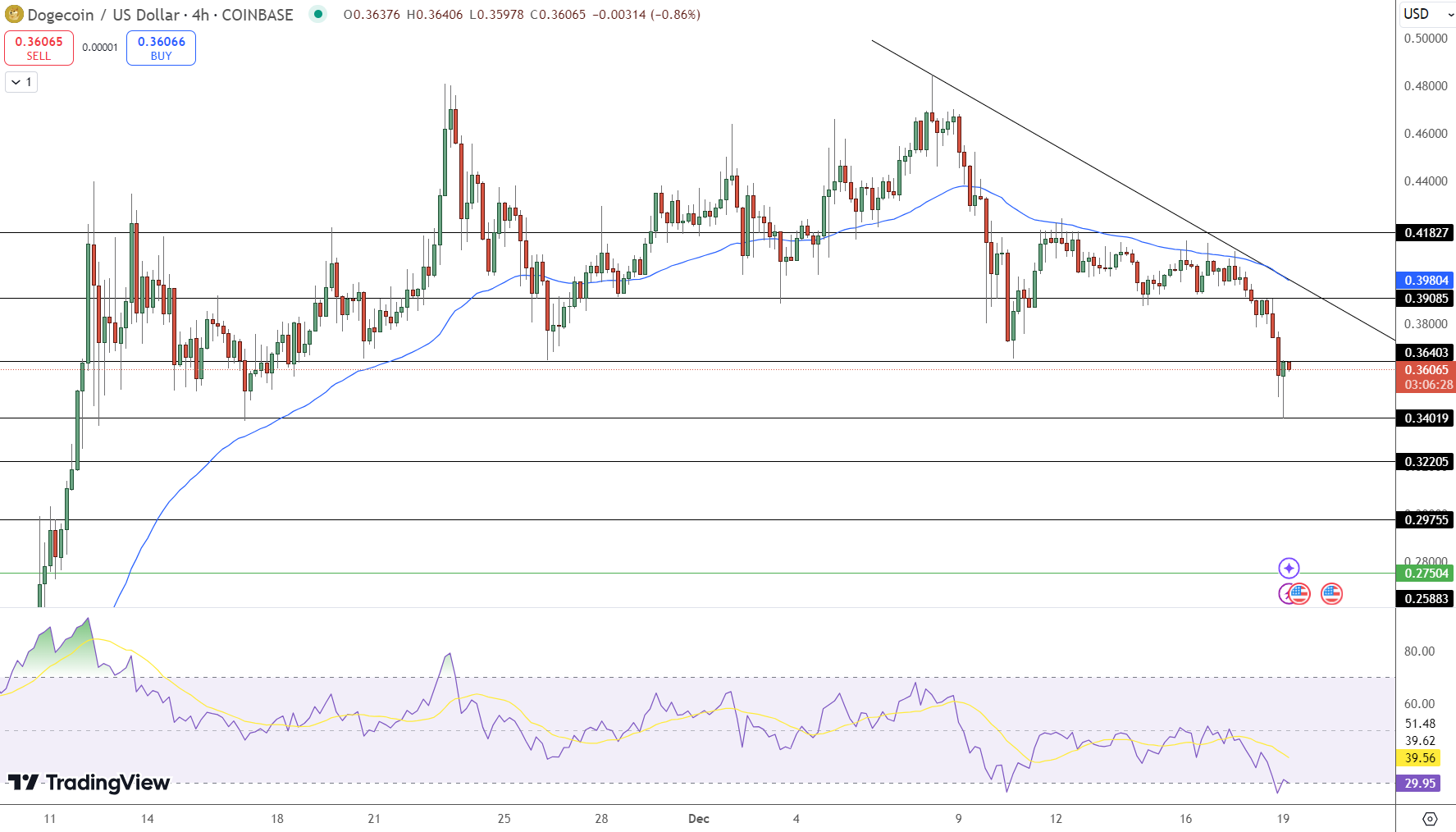 Dogecoin Holds $0.35 Support: Will DOGE Hit $1 in 2025? - Forex News by FX  Leaders