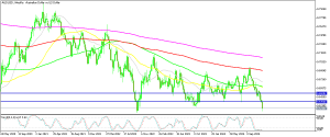 AUD/USD Weekly Chart