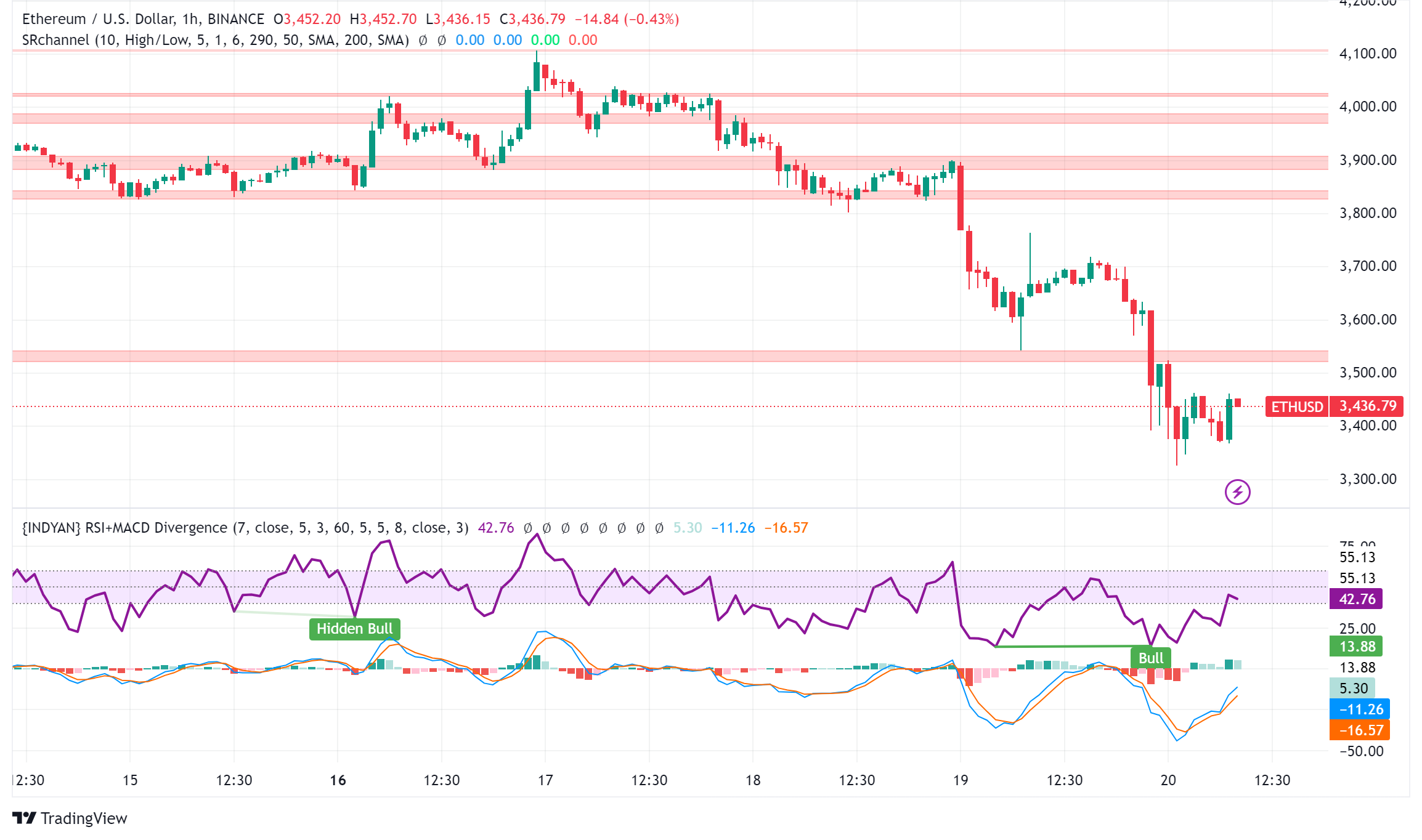 Ethereum Price Analysis: Institutional Adoption Rises Despite Market Turbulence