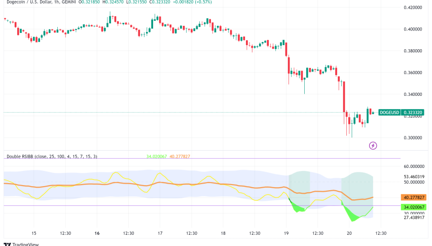 Dogecoin Price Analysis: DOGE Technical Analysis Points to Potential Recovery