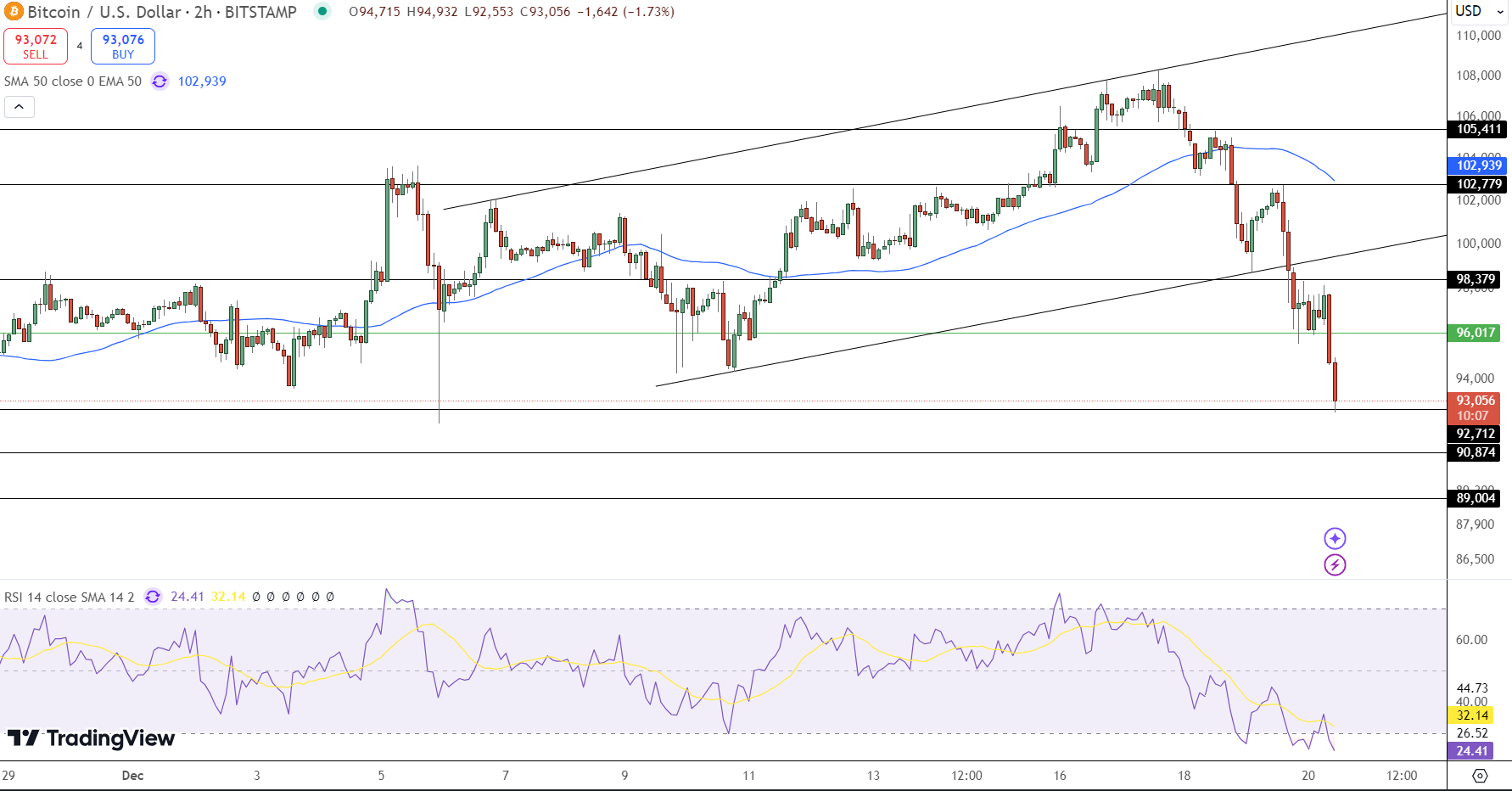 Bitcoin Price Chart - Source: Tradingview