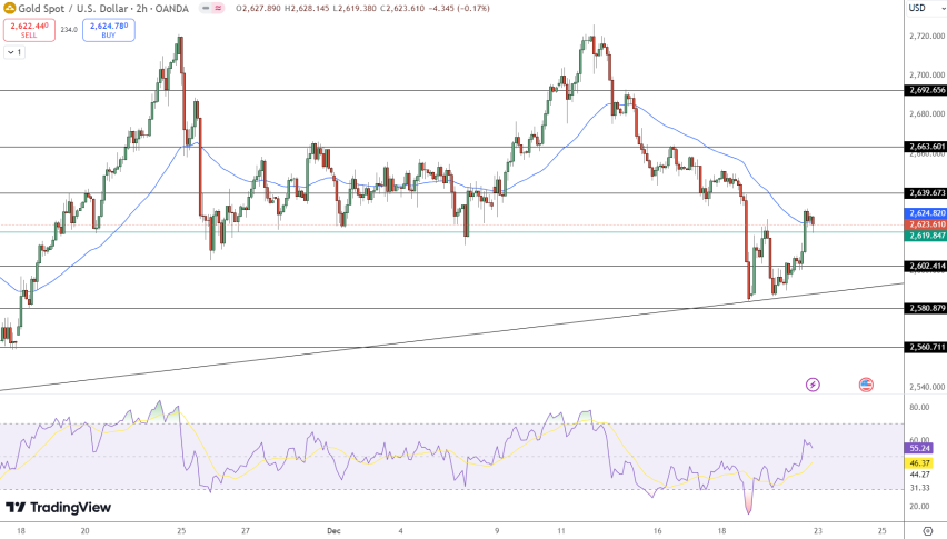 Gold Prices Struggle Near $2,624 Amid Key Economic Events This Week