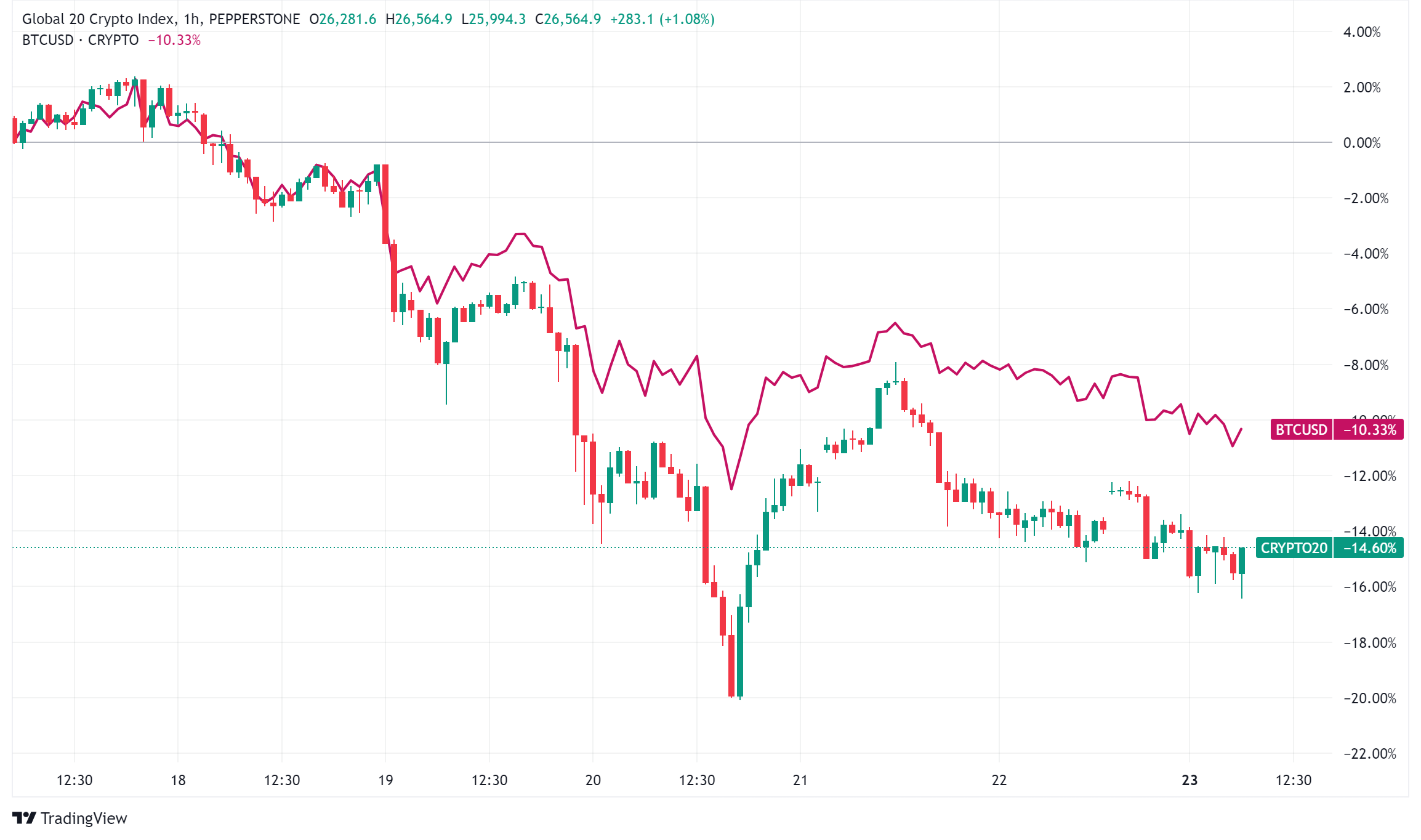 Daily Crypto Signals: Mixed Signals as Bitcoin Struggles Below $100K