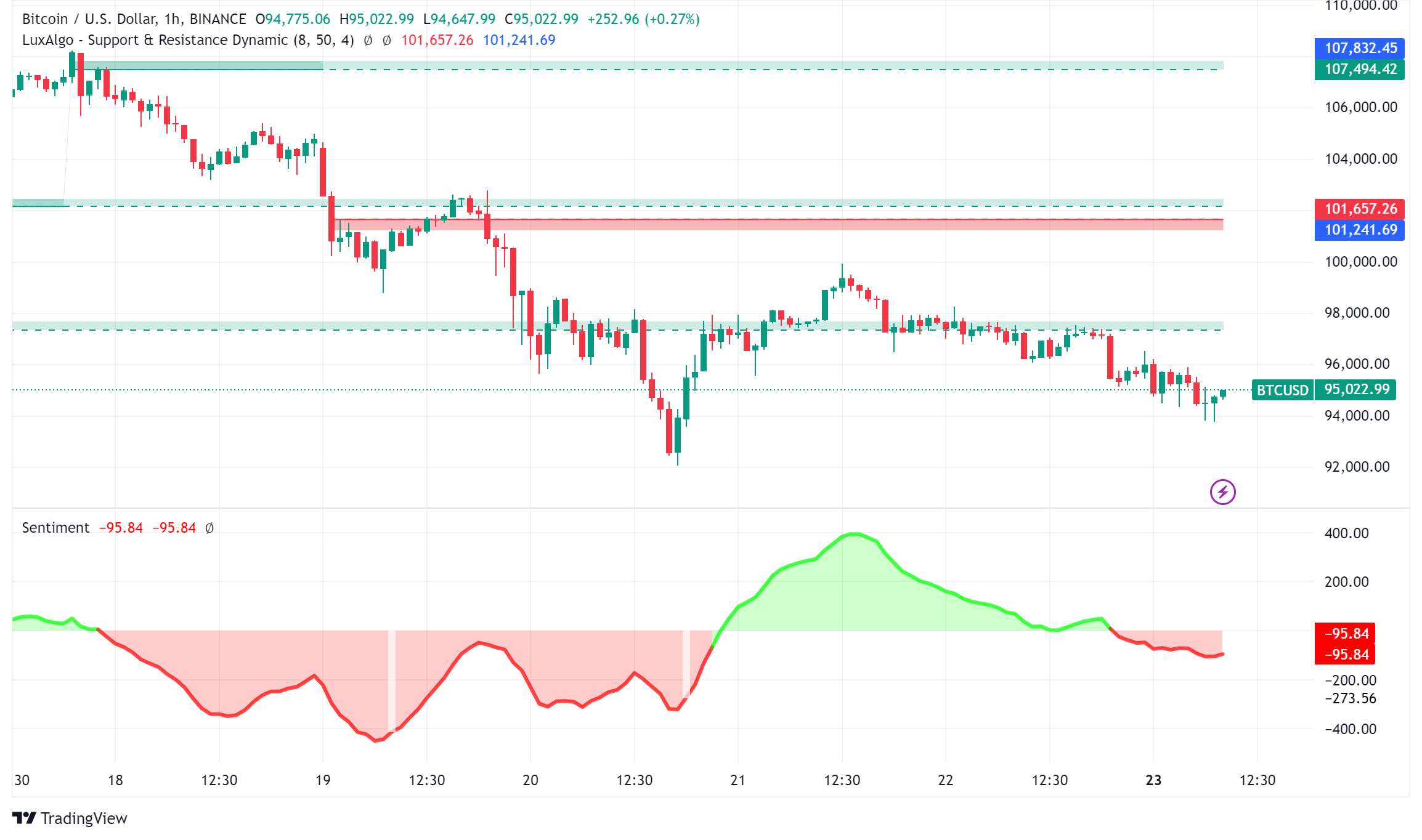 Bitcoin Price Analysis: BTC's First Week in the Red Since Trump Victory