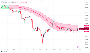 Dogecoin Price Analysis: DOGE Down 20% in a Week, What's Next?
