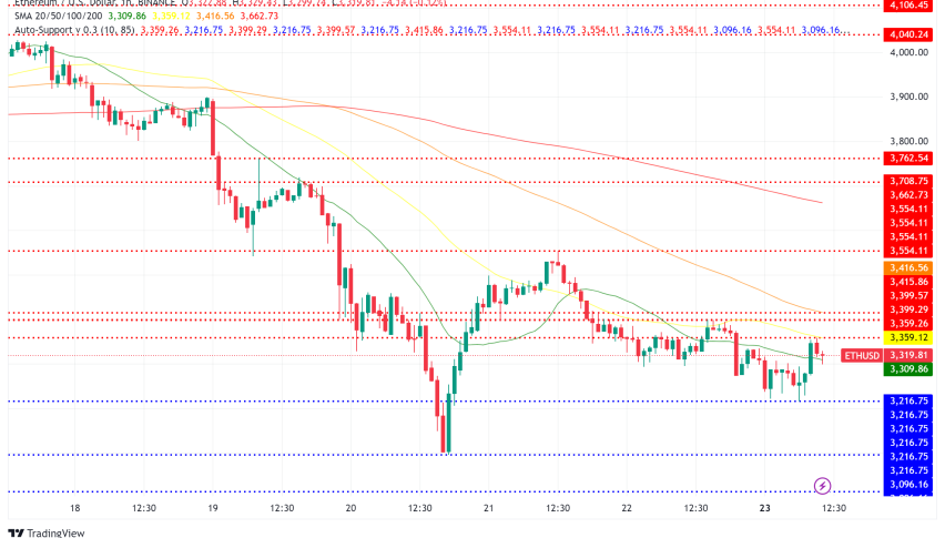 Ethereum Price Outlook: Technical Analysis Points to Potential Price Swings Amid Strong ETF Performance