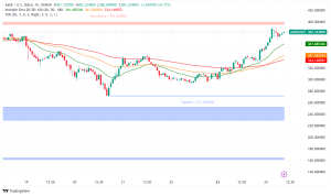 Aave Surges 14% Amid Chainlink Integration Plans and DeFi Market Rally