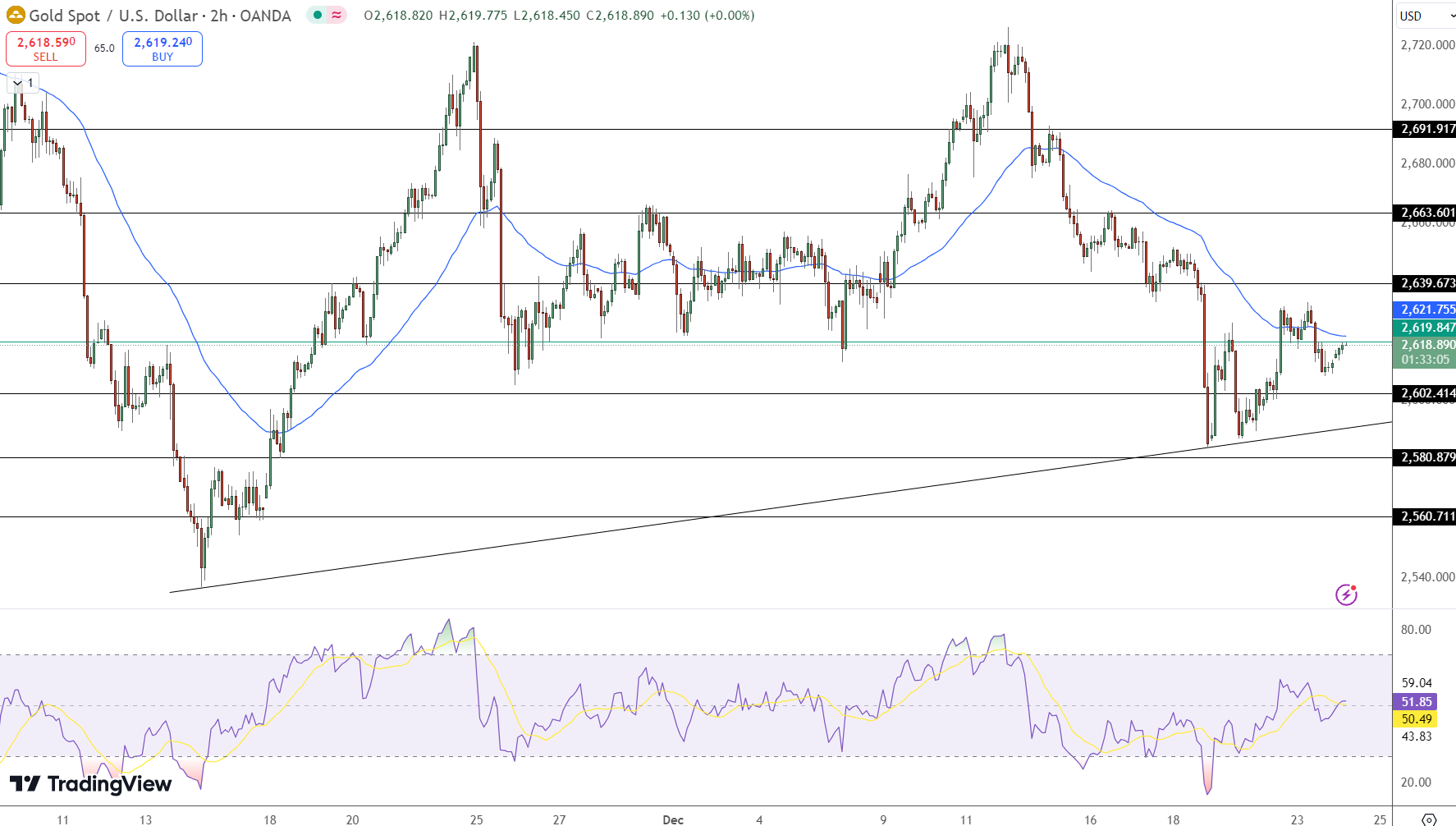 GOLD Price Chart - Source: Tradingview