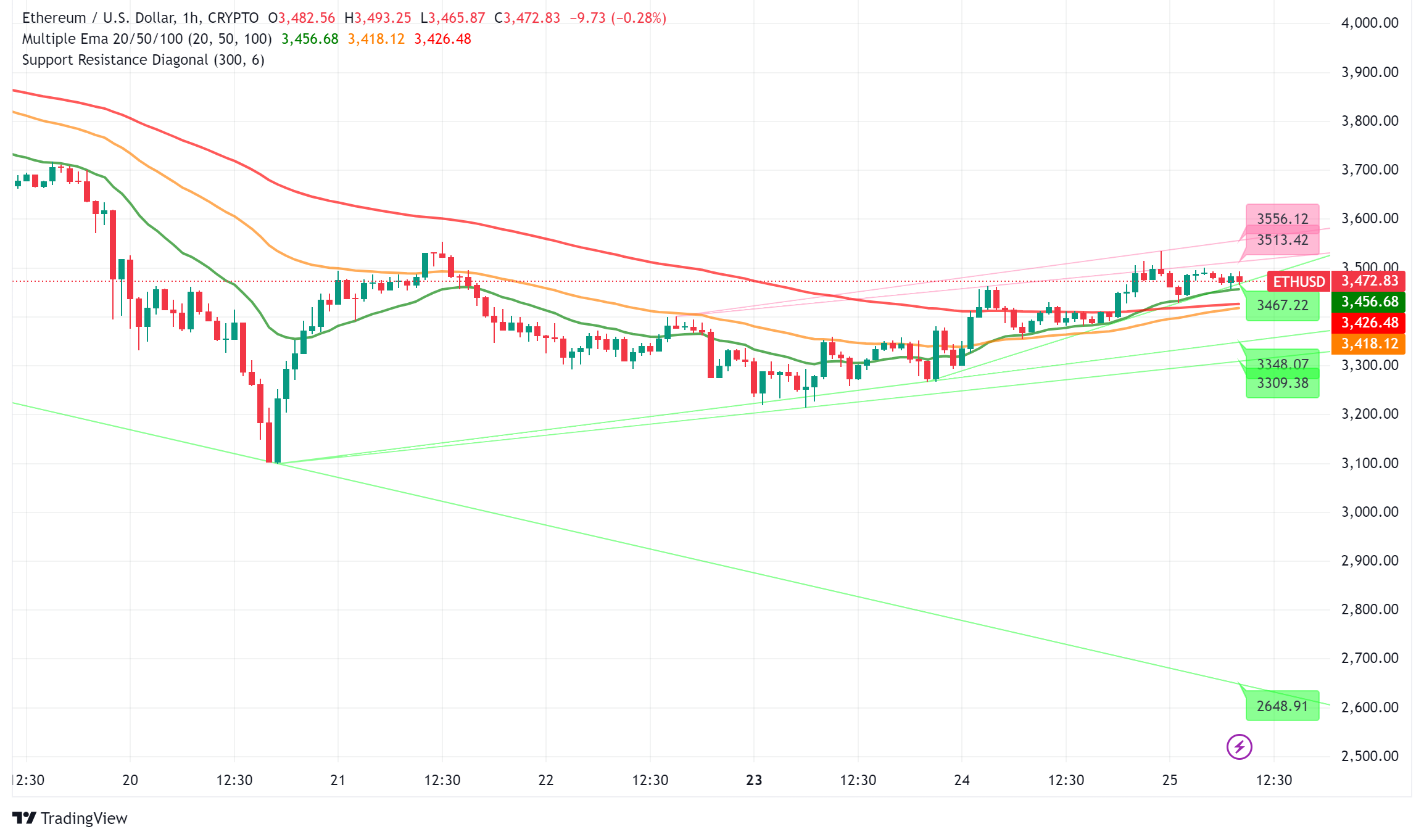 Ethereum Price Analysis: Major Breakout Expected in 2025?