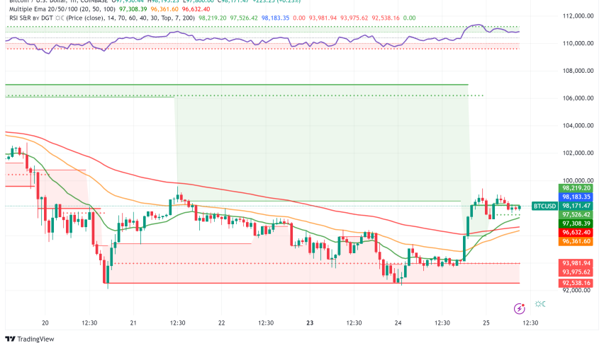 Bitcoin Surges Past $98K Amid Institutional Buying, but Analysts Warn of Potential Volatility Ahead