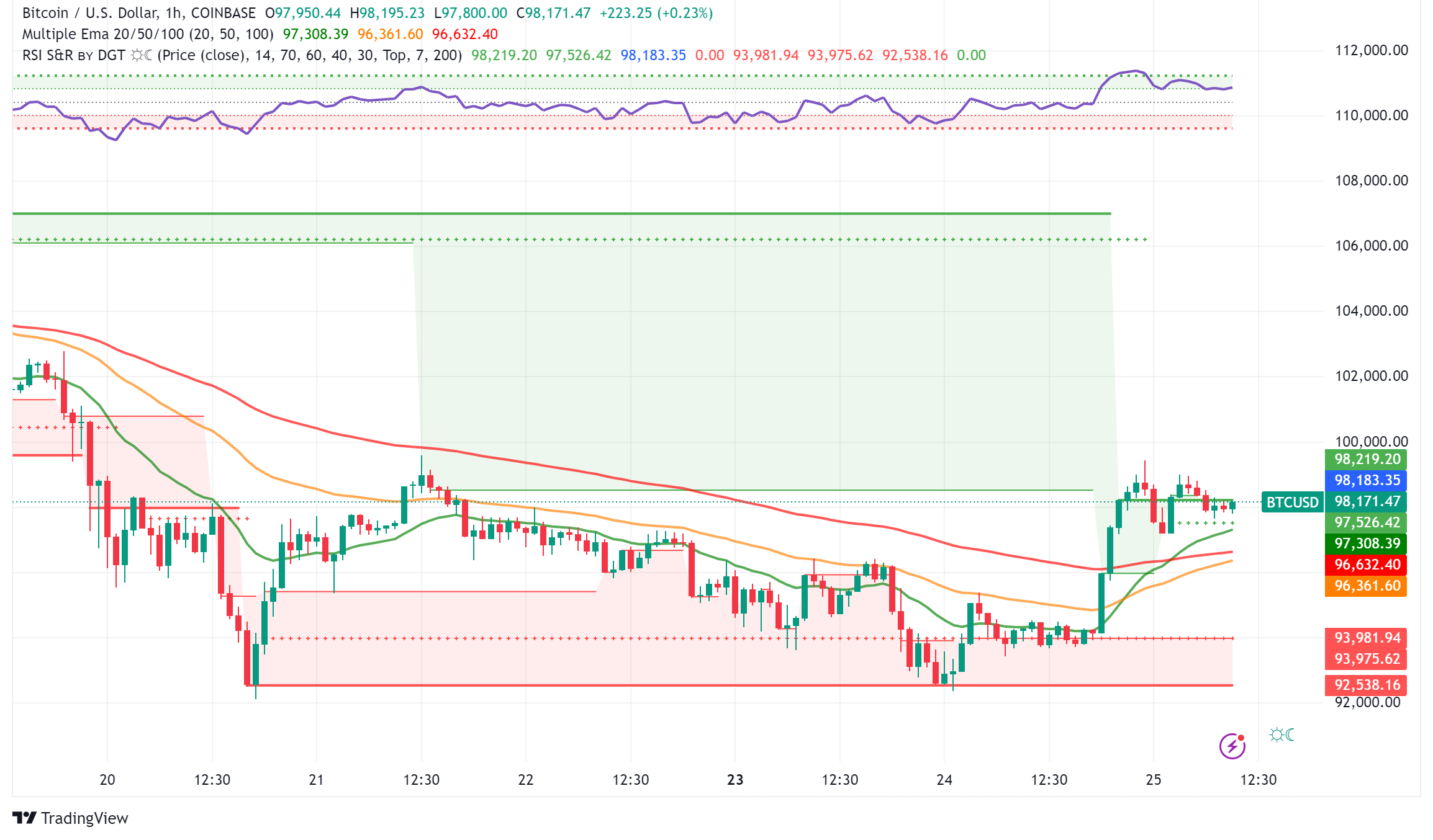Bitcoin Surges Past $98K Amid Institutional Buying, but Analysts Warn of Potential Volatility Ahead