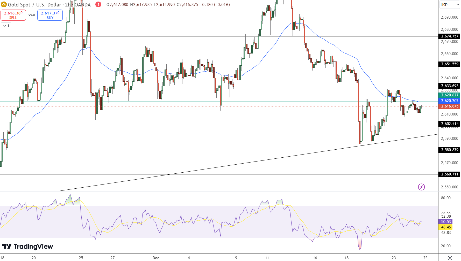 GOLD Price Chart - Source: Tradingview