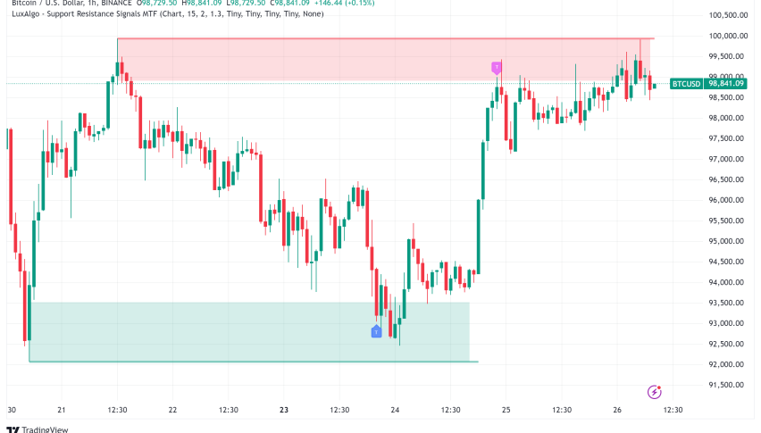 Bitcoin Price Analysis: BTC Post-Holiday Rally as Technical Indicators Signal Strength