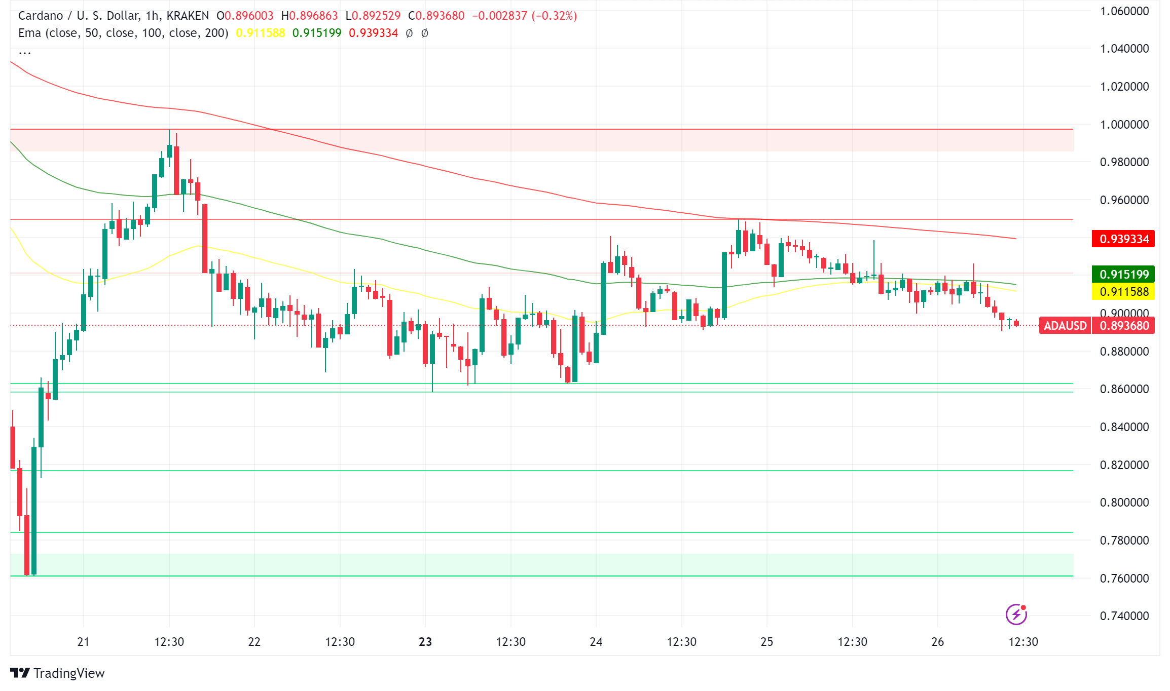 Cardano Price Prediction: Majority of ADA Holders Remain Profitable