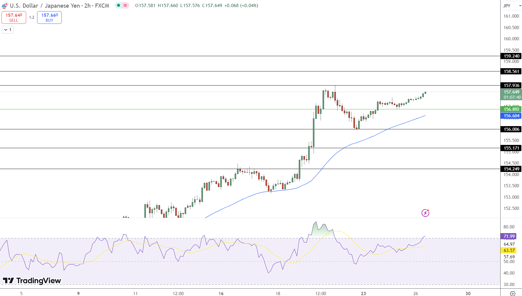 USD/JPY Price Chart - Source: Tradingview