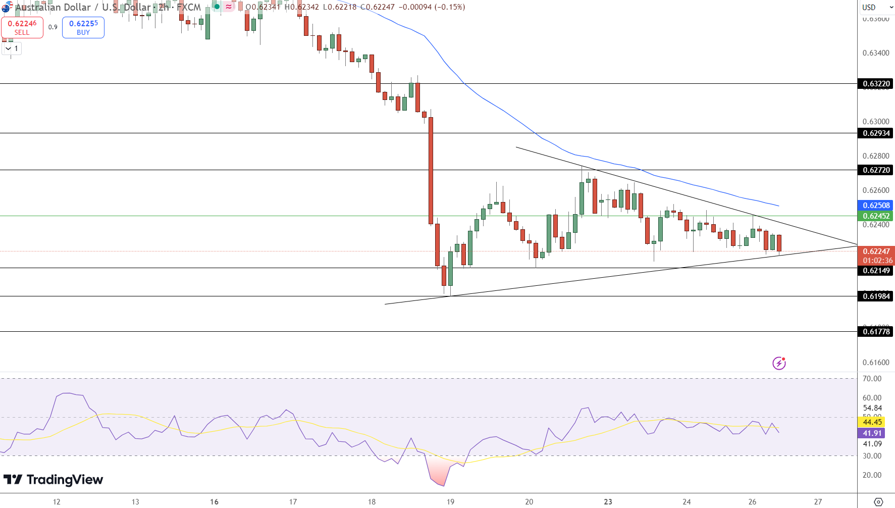 AUD/USD Price Chart - Source: Tradingview