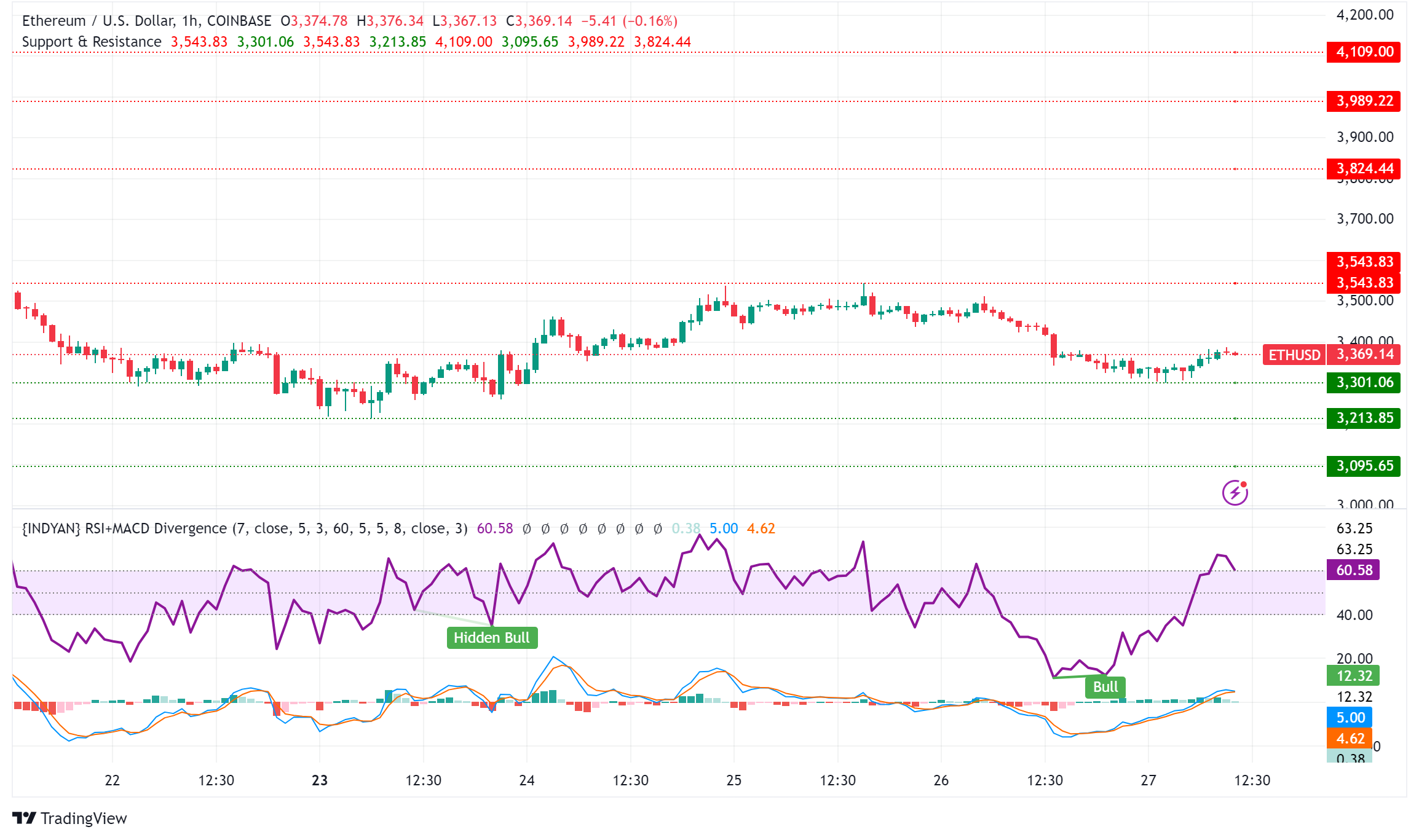Ethereum Price Analysis: When Will ETH Cross $4,000?