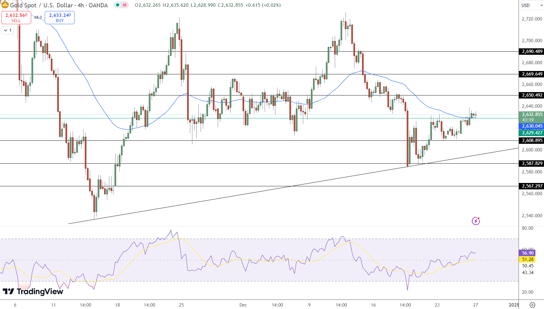 GOLD Price Chart - Source: Tradingview