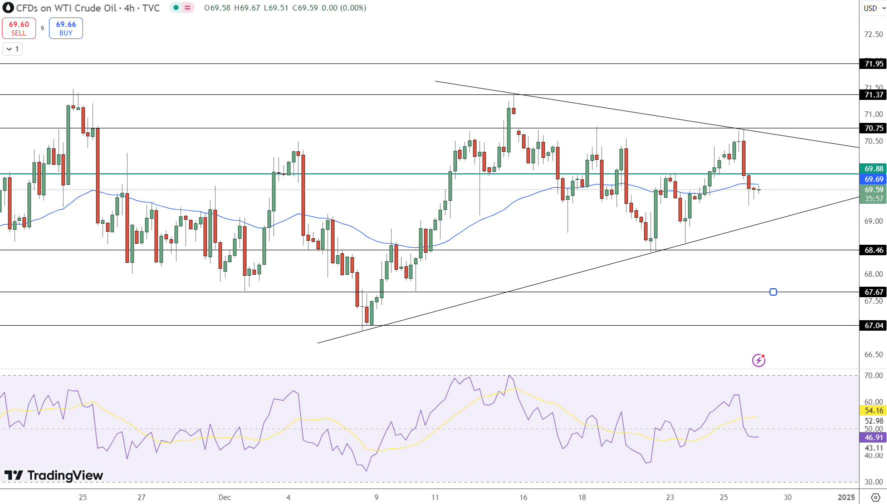 Wti crude oil Price Chart - Source: Tradingview