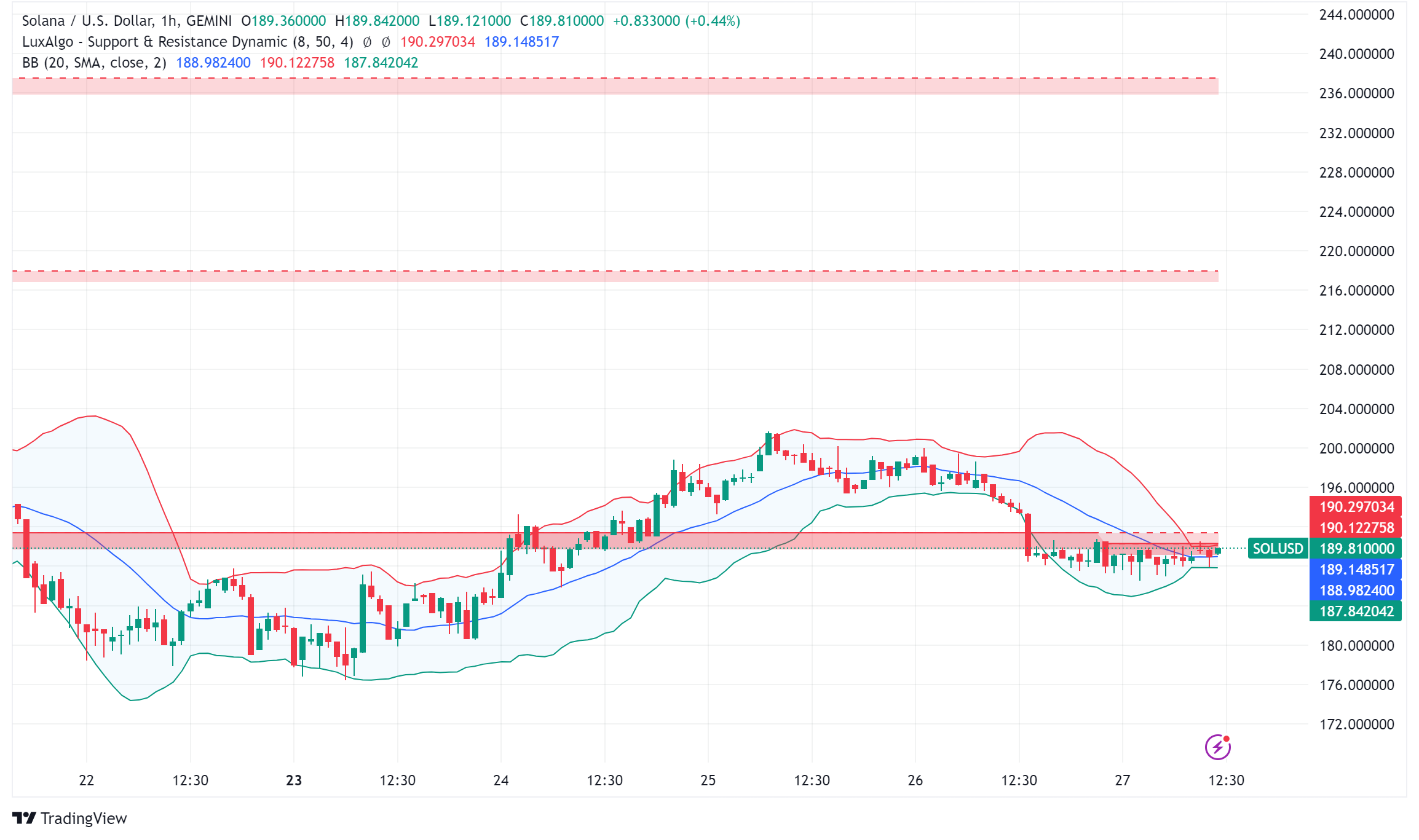 Solana Price Analysis Reveals Potential for New Heights Despite Recent Setbacks