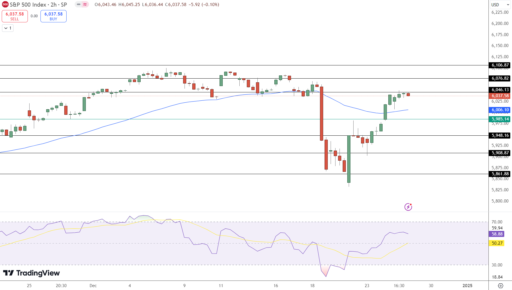 S&P 500 Price Chart - Source: Tradingview