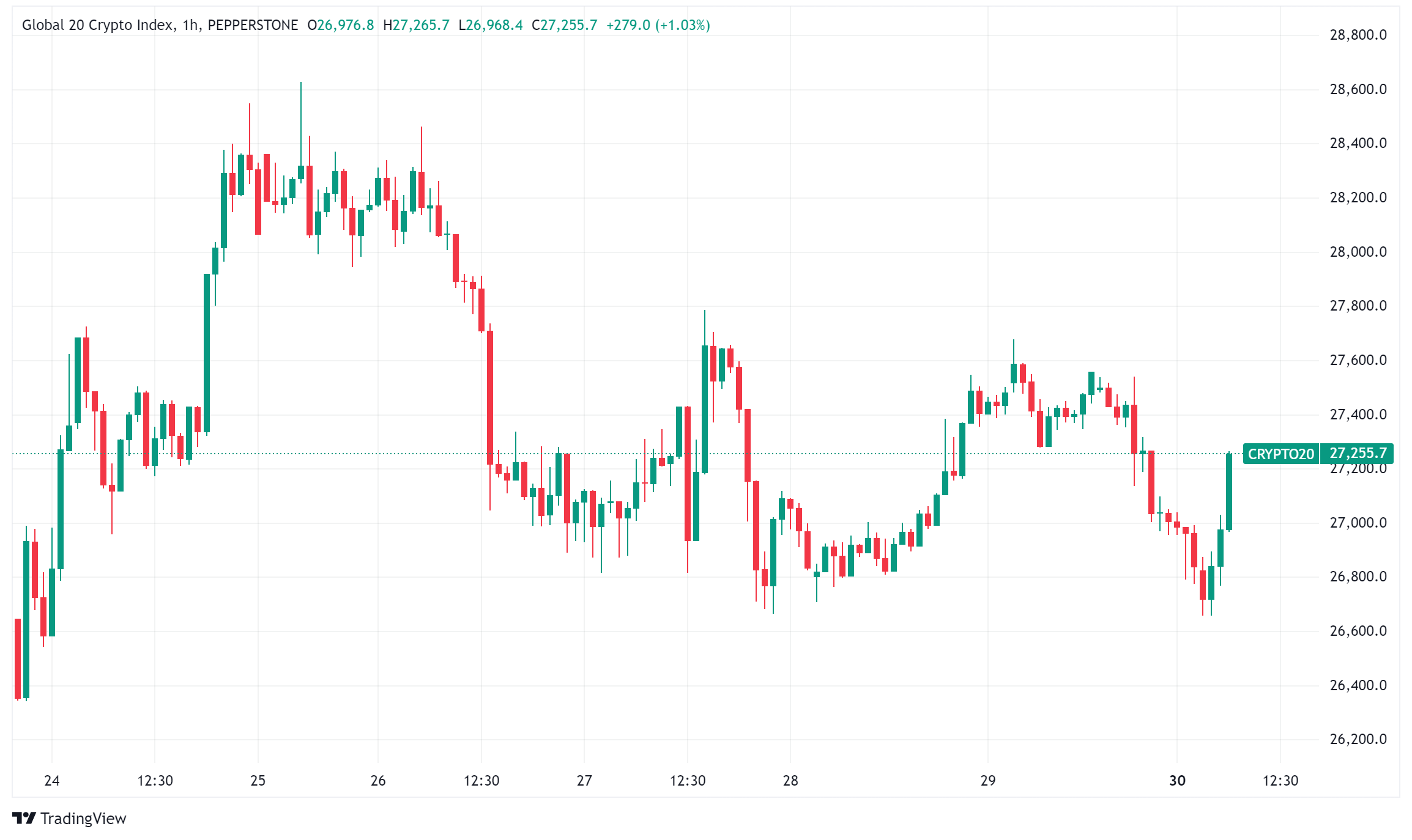 Daily Crypto Signals: MicroStrategy Signals More Bitcoin Purchases, Memecoin Market Faces December Slump