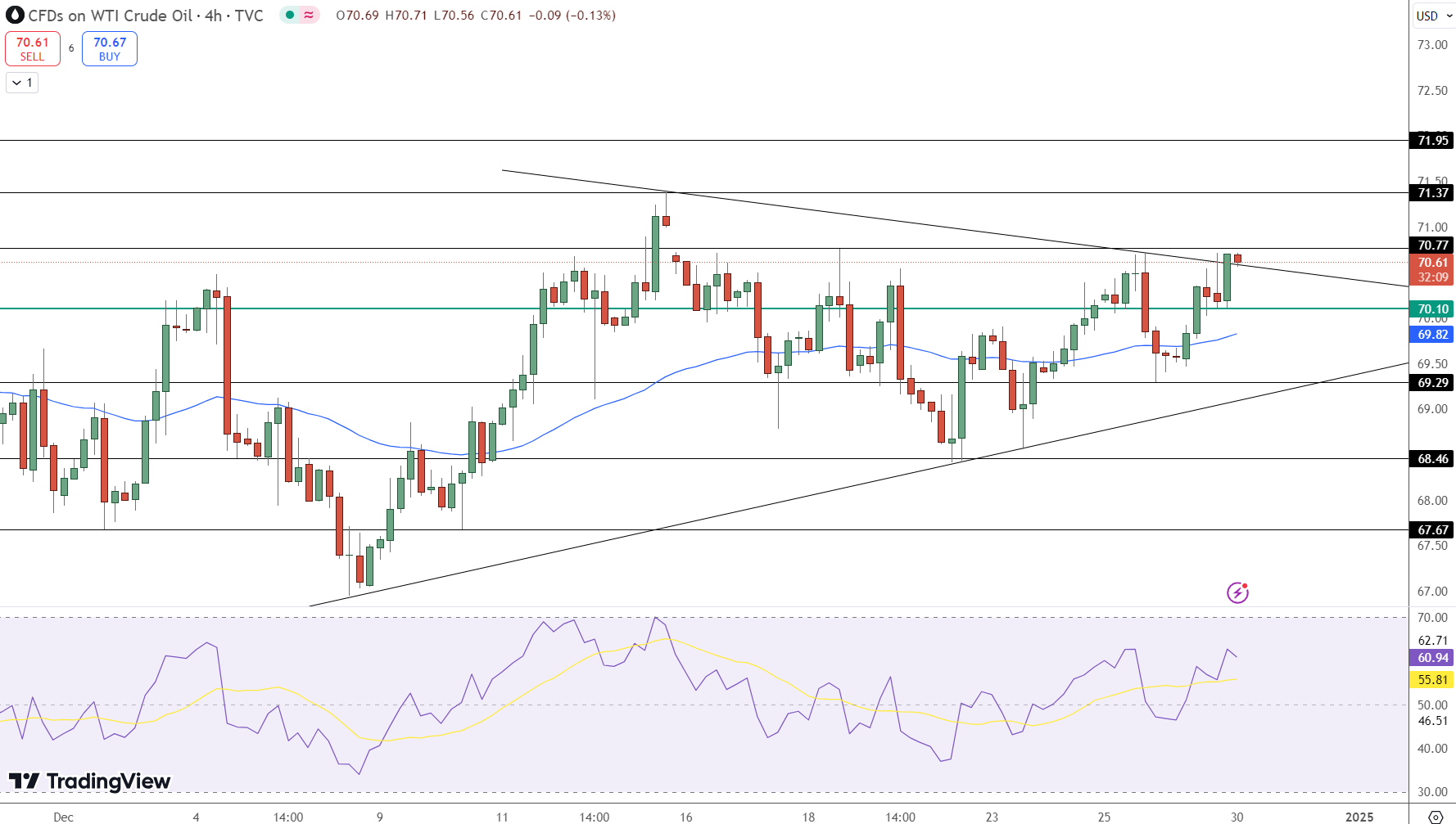 WTI Oil Price Chart - Source: Tradingview