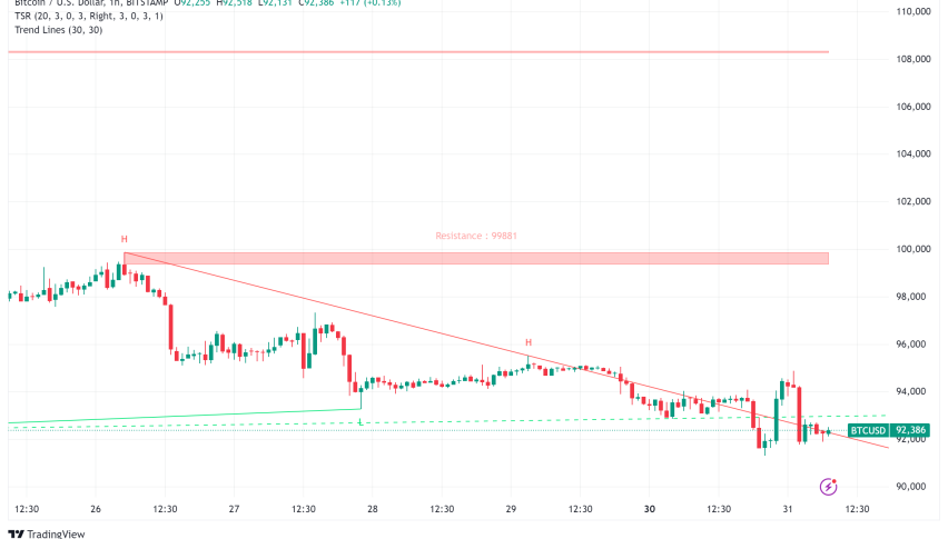 Bitcoin Slides Below $92,000: Year-End Profit-Taking and Macro Concerns Weigh