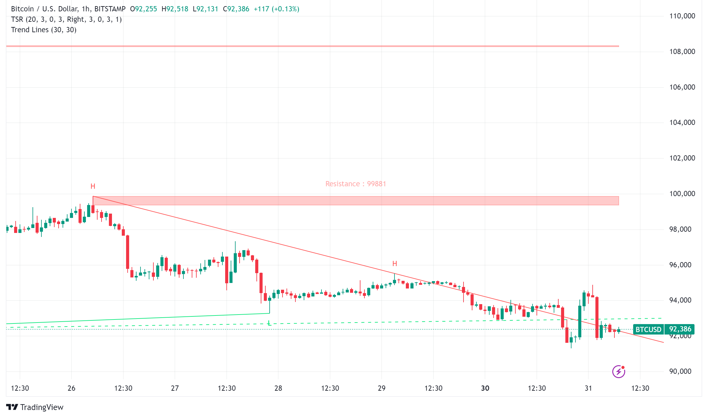 Bitcoin Slides Below $92,000: Year-End Profit-Taking and Macro Concerns Weigh