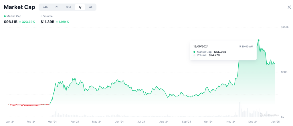 Top 10 Memecoins of 2024: A Look at the Biggest Gainers