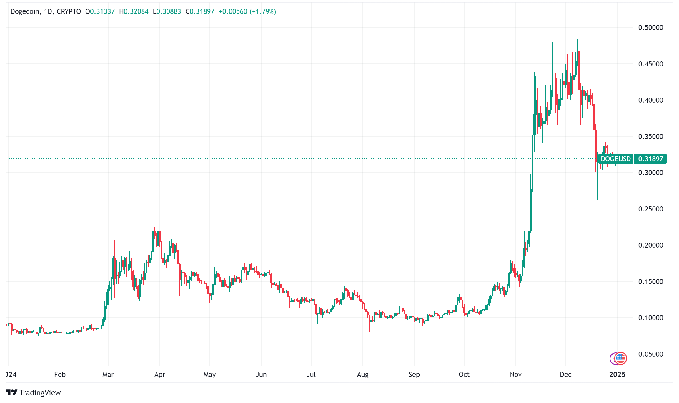 Top 10 Memecoins of 2024: A Look at the Biggest Gainers