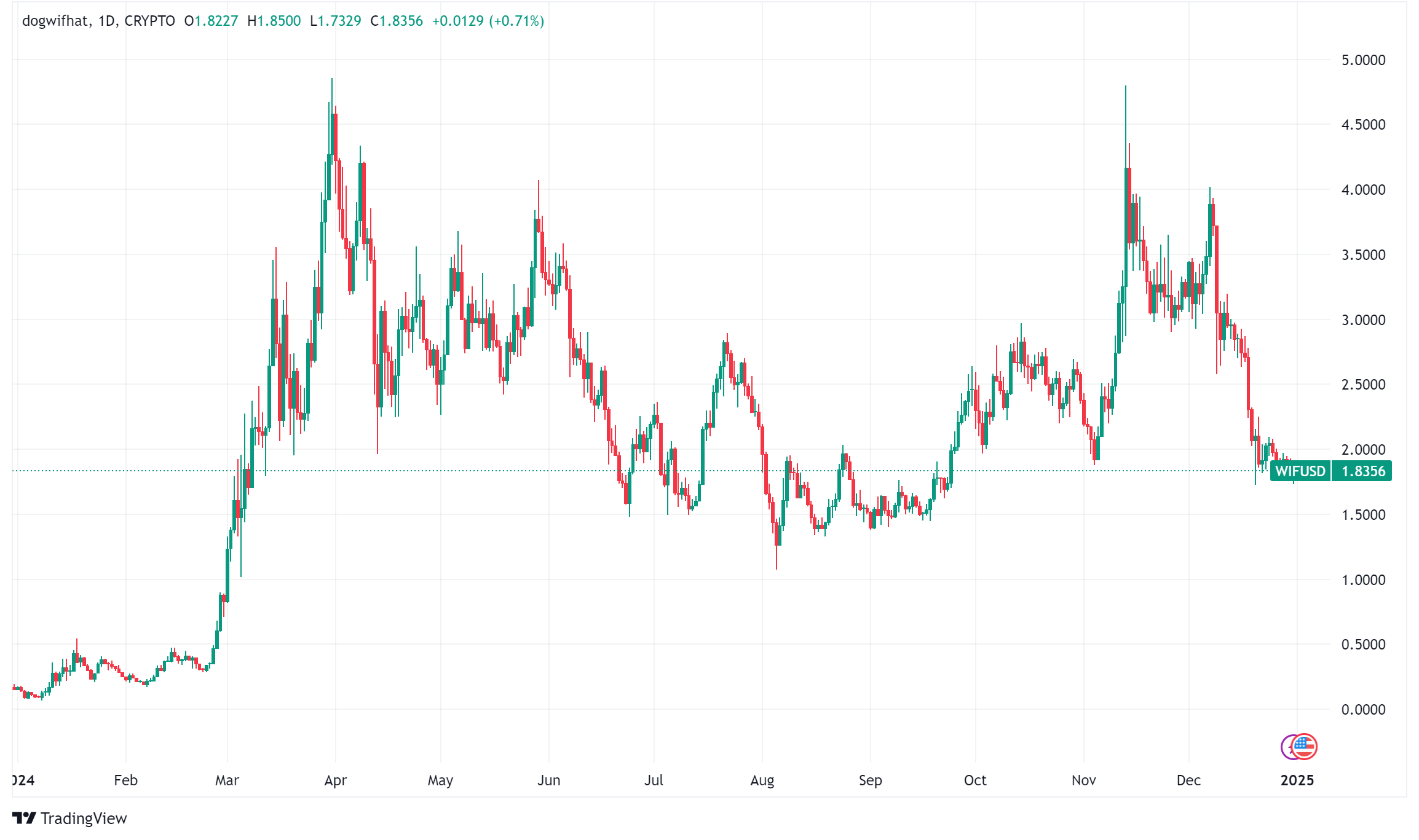 Top 10 Memecoins of 2024: A Look at the Biggest Gainers